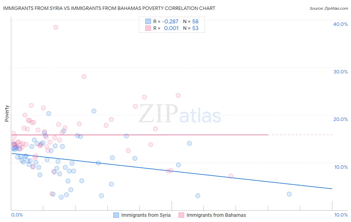 Immigrants from Syria vs Immigrants from Bahamas Poverty