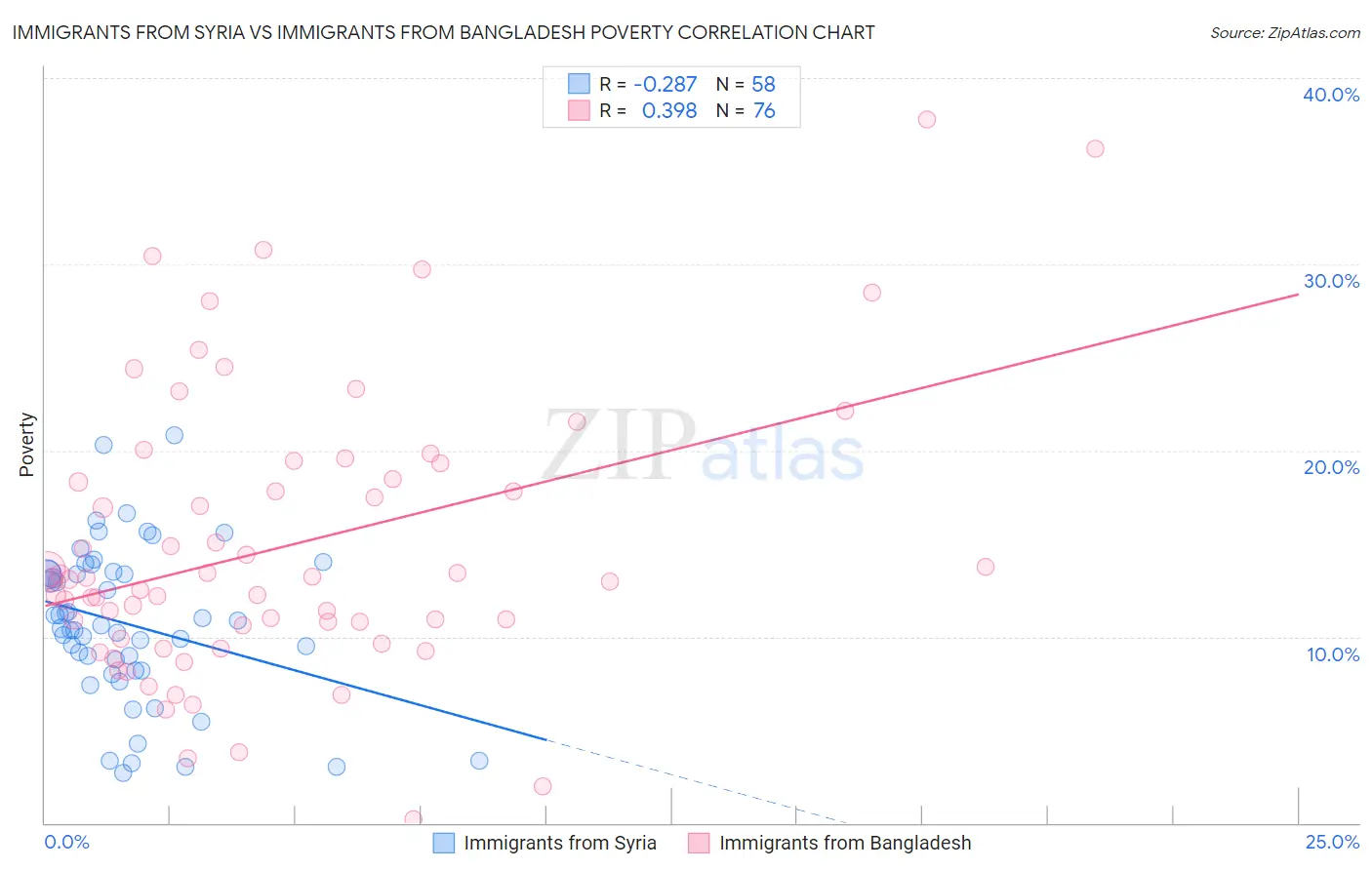 Immigrants from Syria vs Immigrants from Bangladesh Poverty