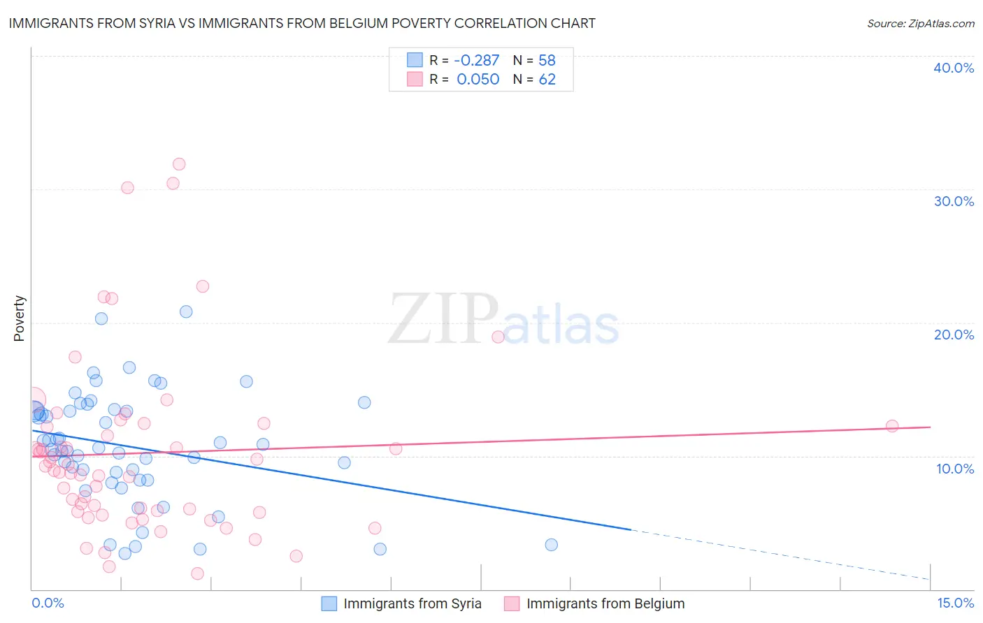 Immigrants from Syria vs Immigrants from Belgium Poverty