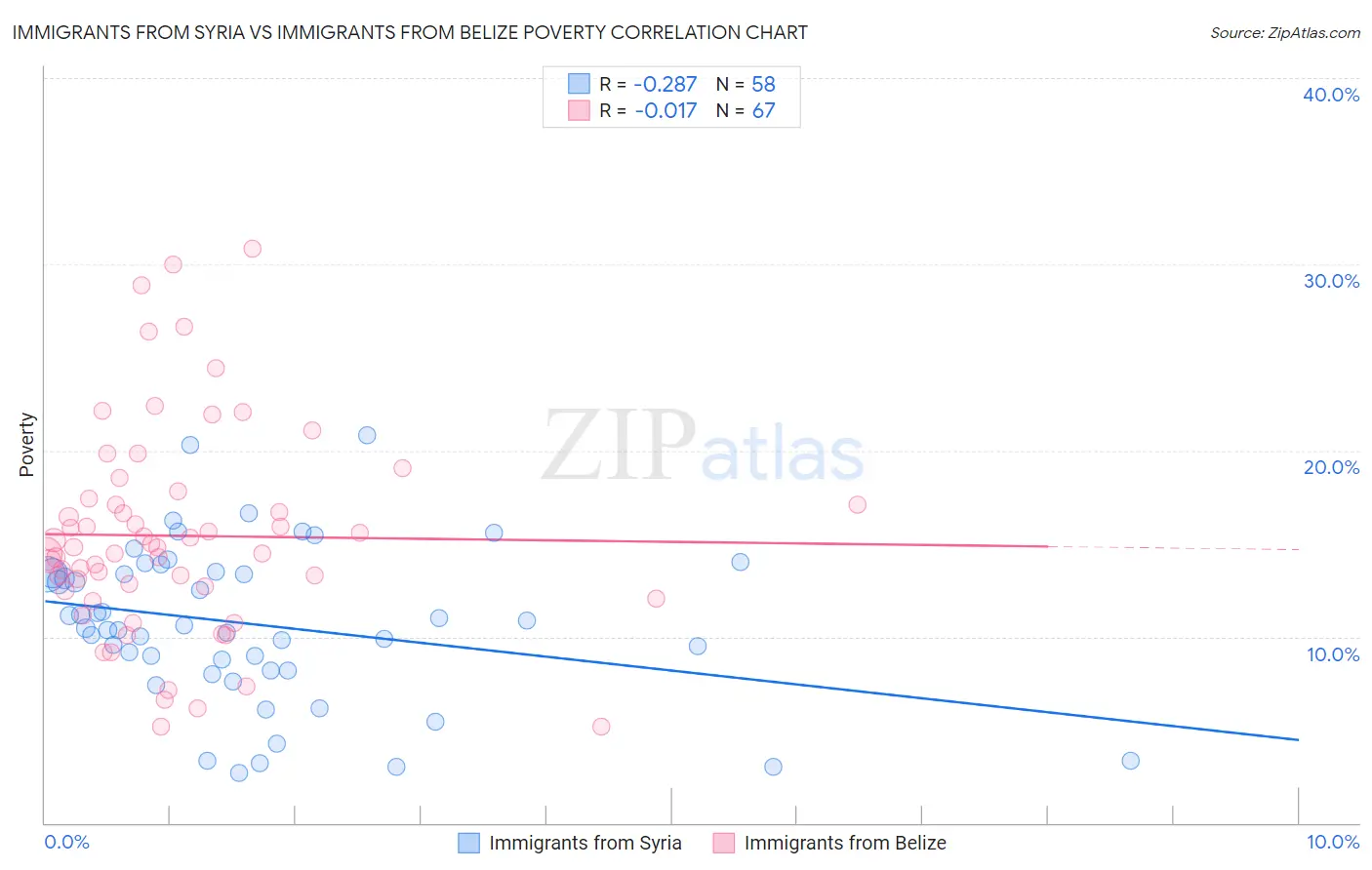 Immigrants from Syria vs Immigrants from Belize Poverty