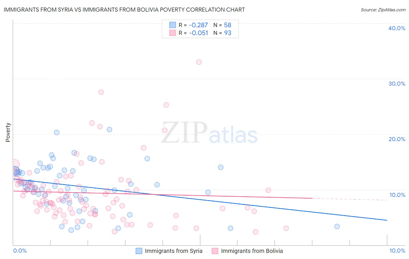 Immigrants from Syria vs Immigrants from Bolivia Poverty