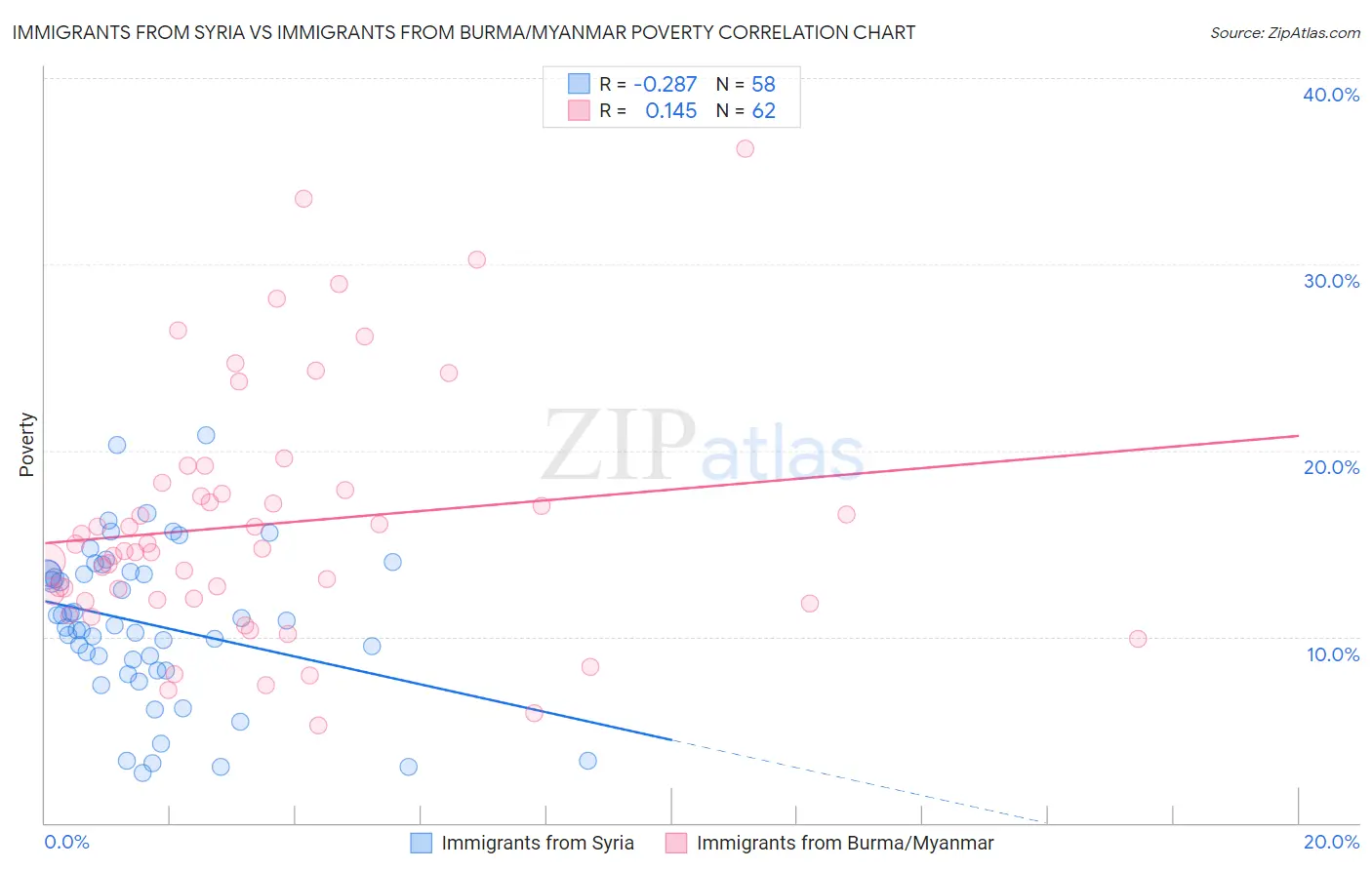 Immigrants from Syria vs Immigrants from Burma/Myanmar Poverty