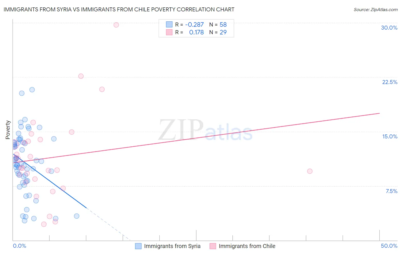Immigrants from Syria vs Immigrants from Chile Poverty