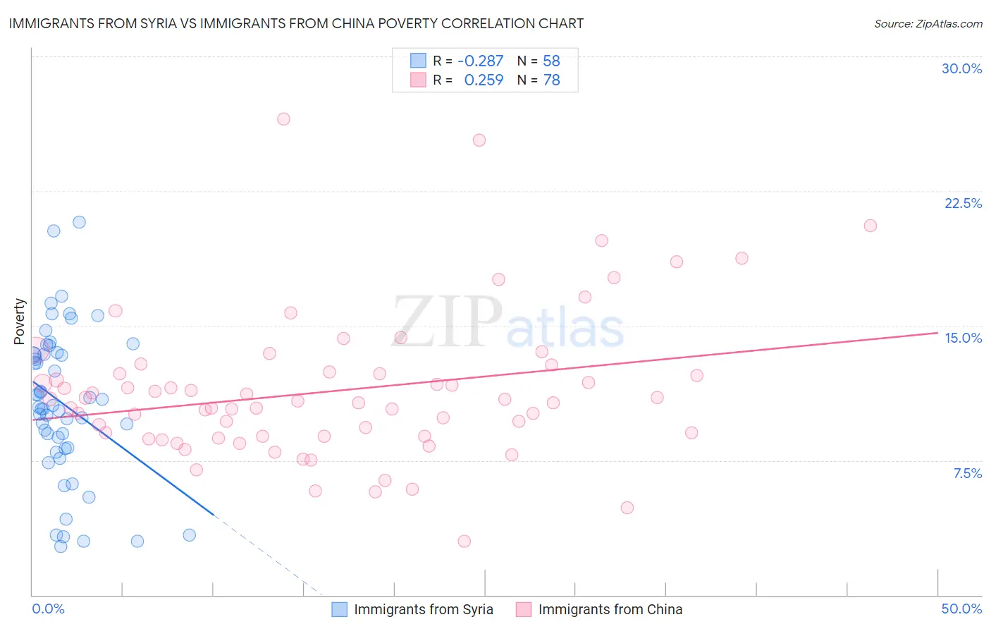 Immigrants from Syria vs Immigrants from China Poverty