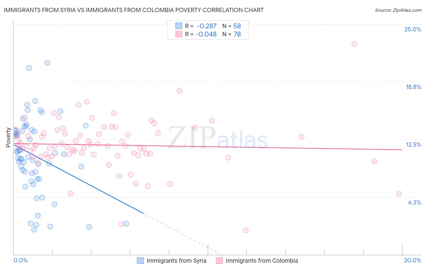 Immigrants from Syria vs Immigrants from Colombia Poverty