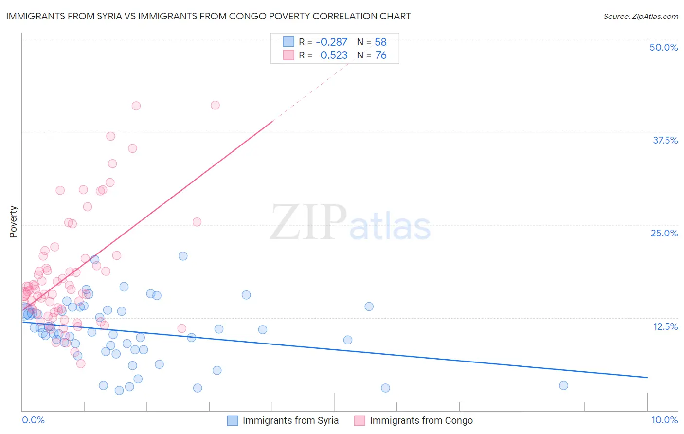 Immigrants from Syria vs Immigrants from Congo Poverty