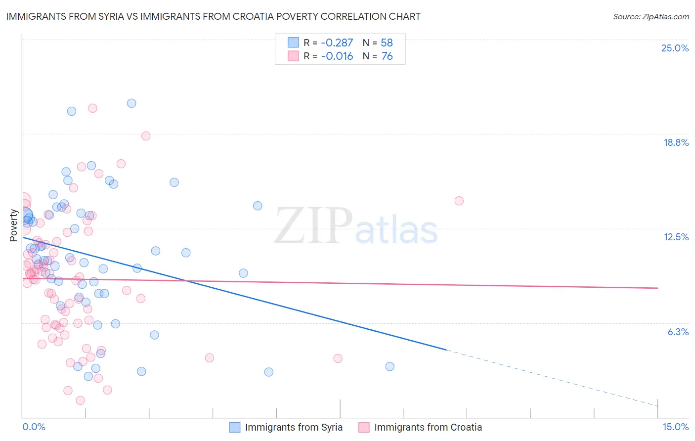 Immigrants from Syria vs Immigrants from Croatia Poverty