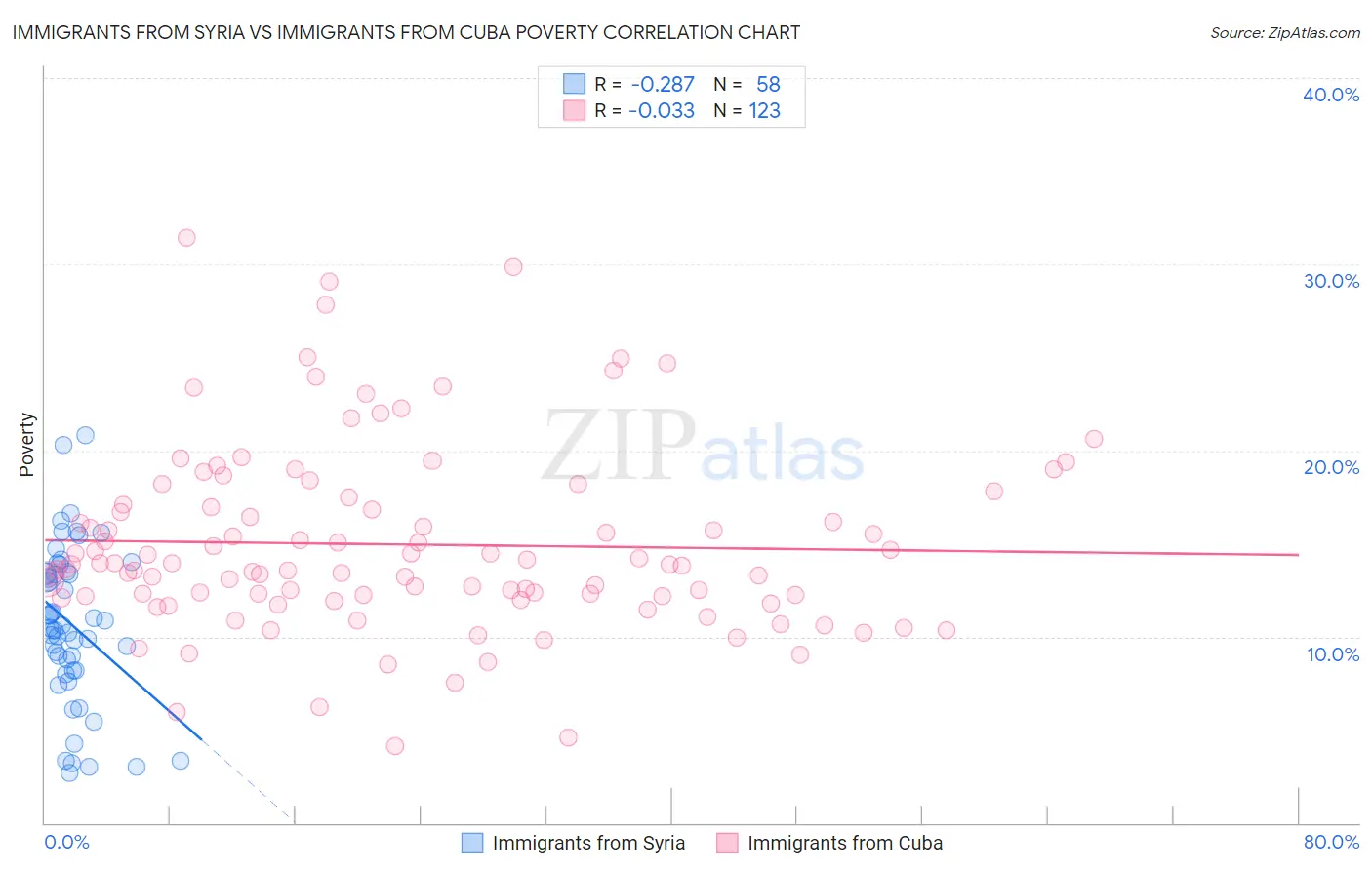 Immigrants from Syria vs Immigrants from Cuba Poverty