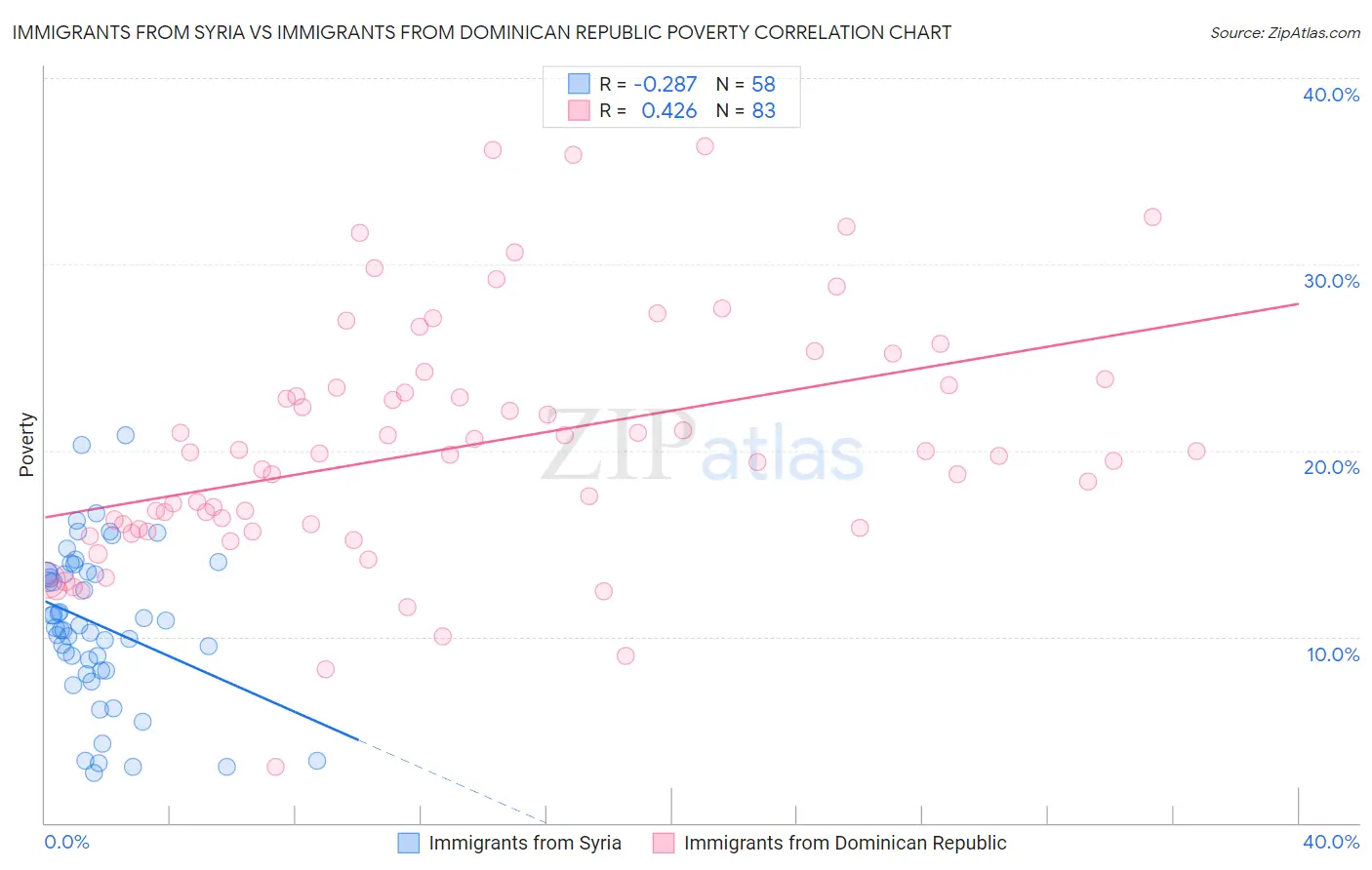 Immigrants from Syria vs Immigrants from Dominican Republic Poverty