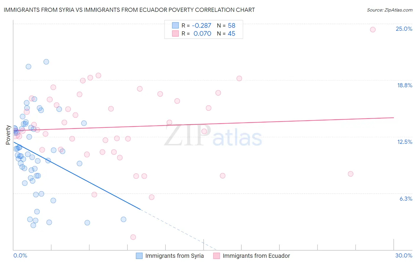 Immigrants from Syria vs Immigrants from Ecuador Poverty