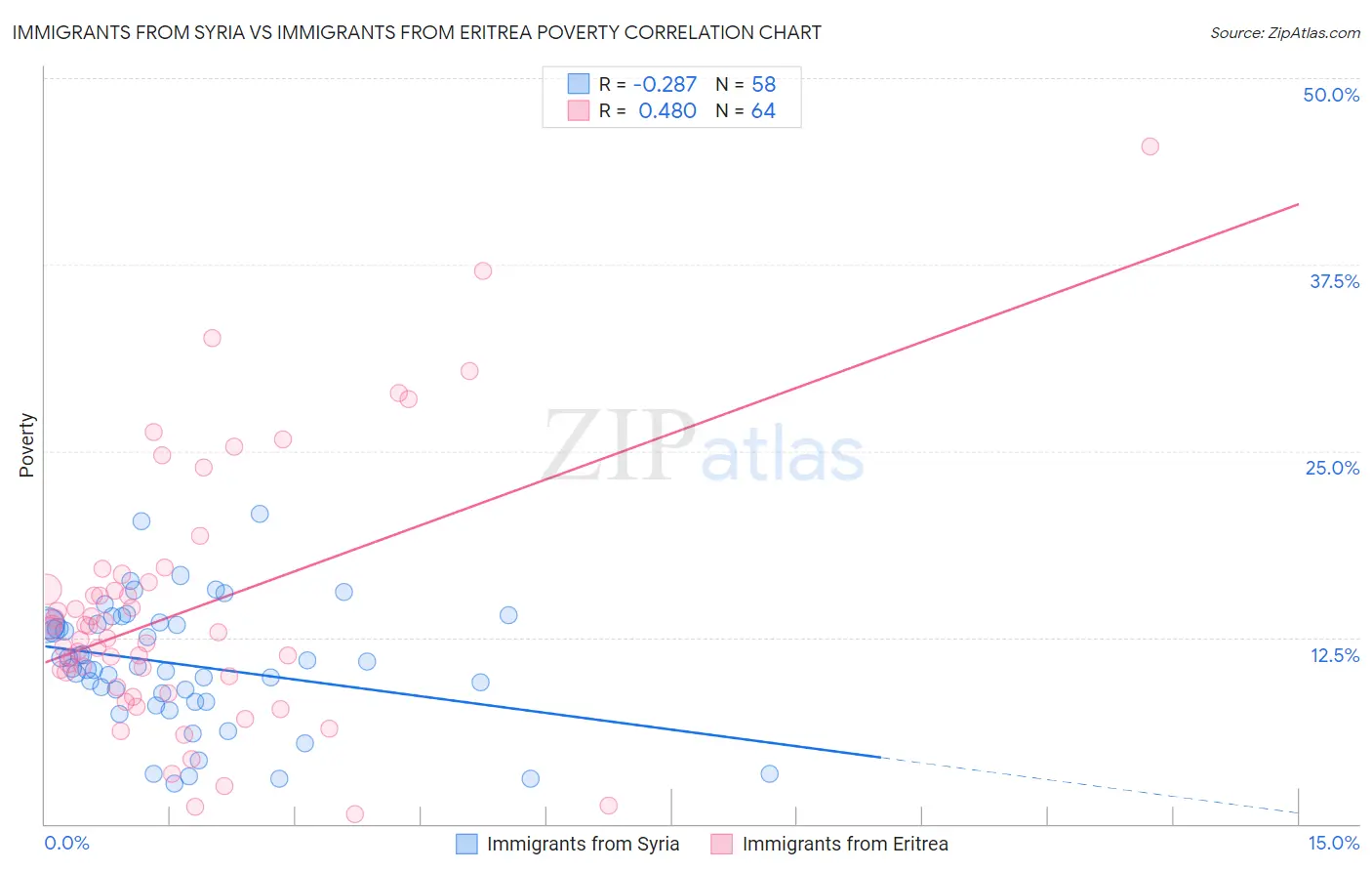 Immigrants from Syria vs Immigrants from Eritrea Poverty