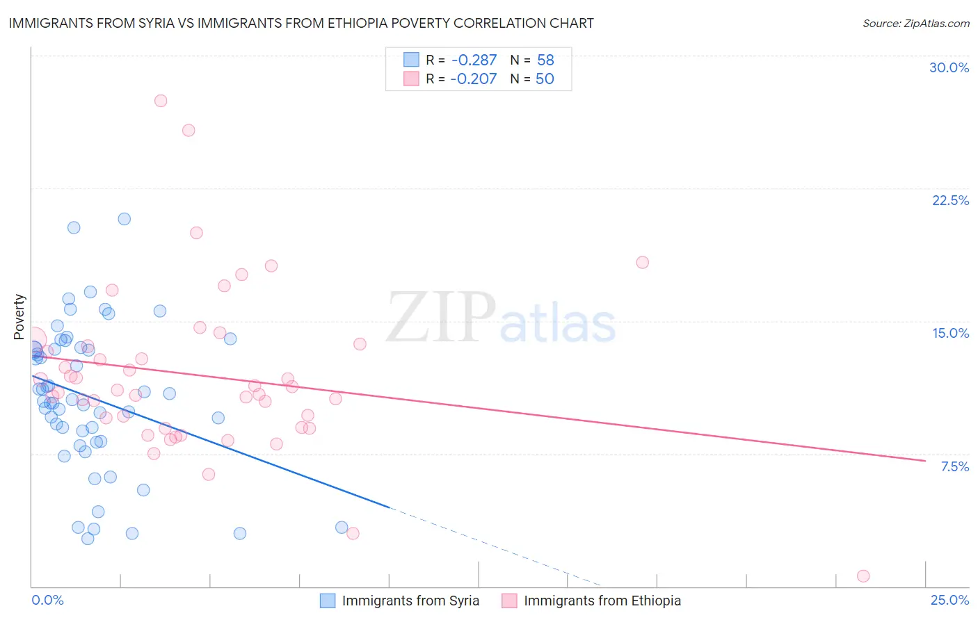 Immigrants from Syria vs Immigrants from Ethiopia Poverty