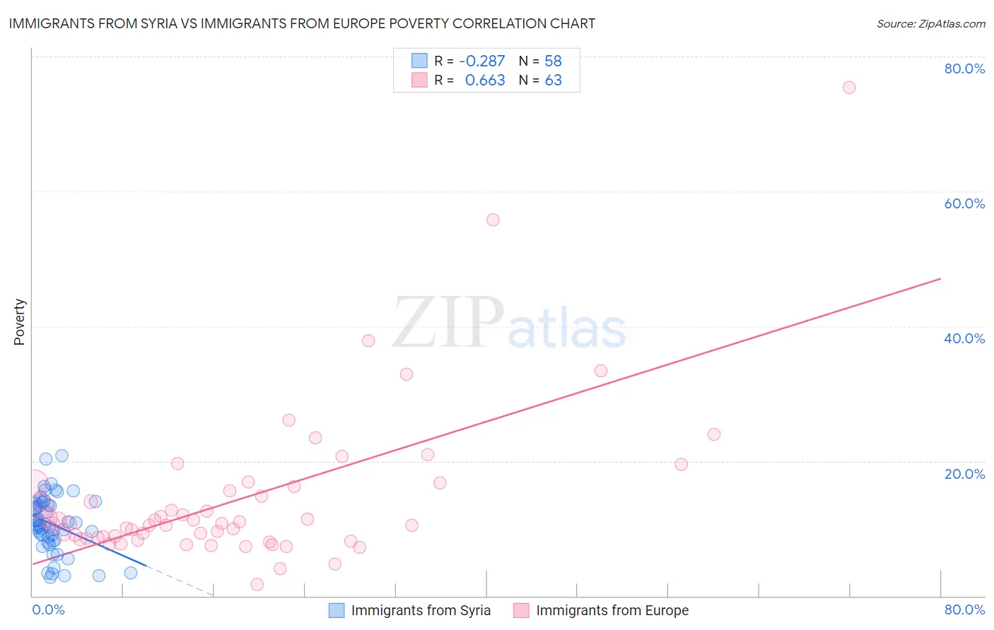 Immigrants from Syria vs Immigrants from Europe Poverty
