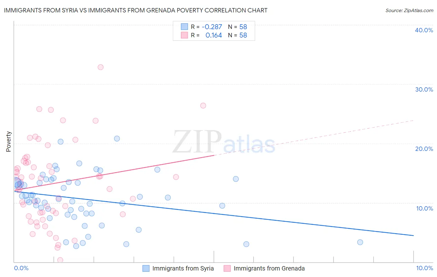 Immigrants from Syria vs Immigrants from Grenada Poverty