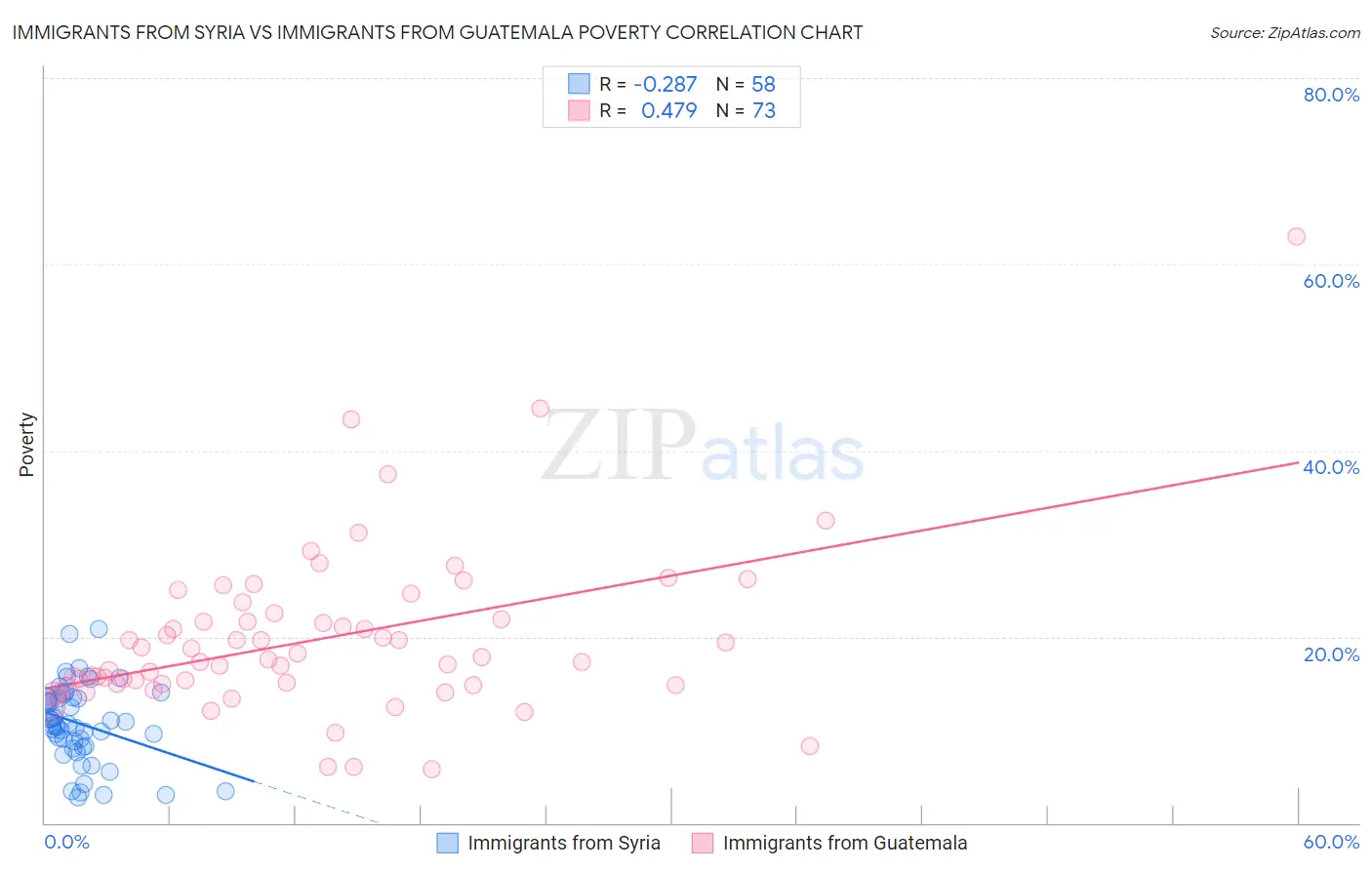 Immigrants from Syria vs Immigrants from Guatemala Poverty