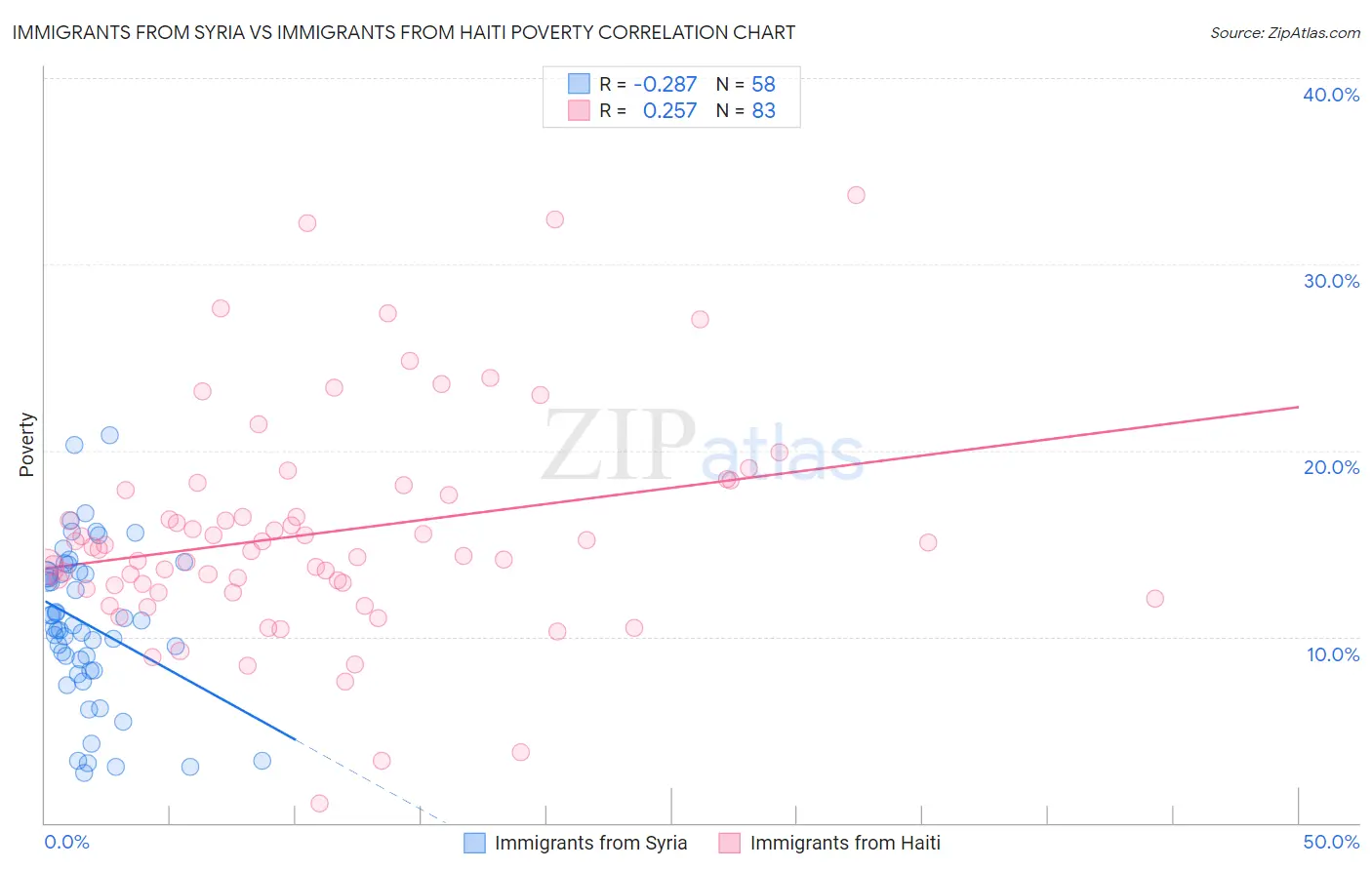 Immigrants from Syria vs Immigrants from Haiti Poverty