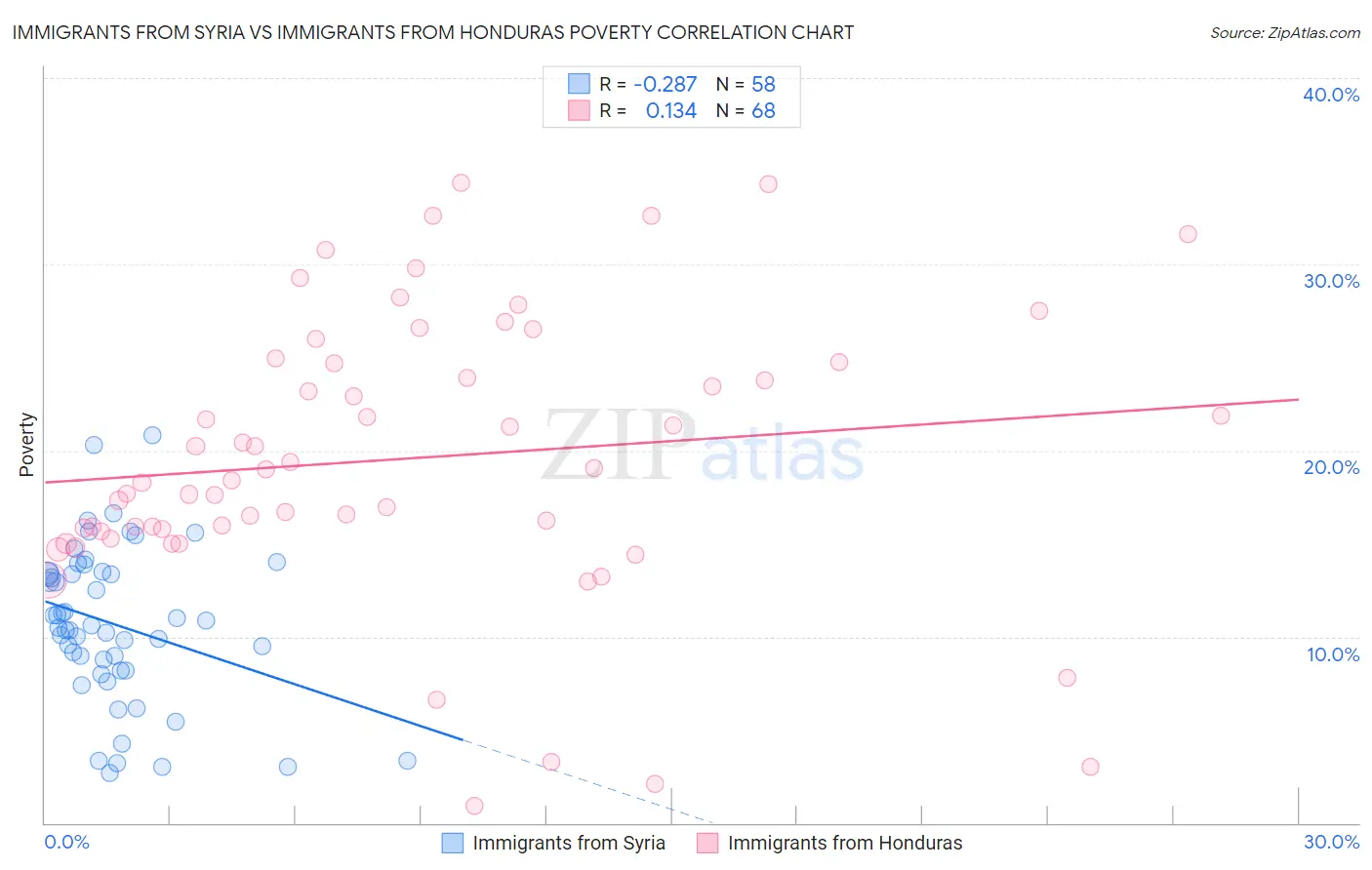 Immigrants from Syria vs Immigrants from Honduras Poverty