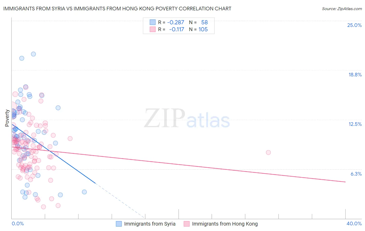 Immigrants from Syria vs Immigrants from Hong Kong Poverty
