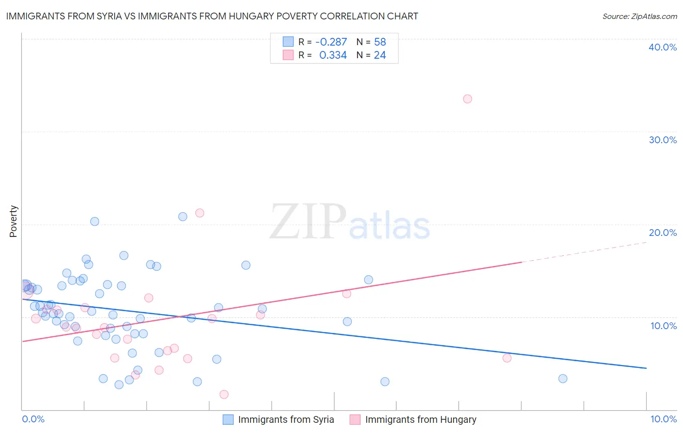 Immigrants from Syria vs Immigrants from Hungary Poverty