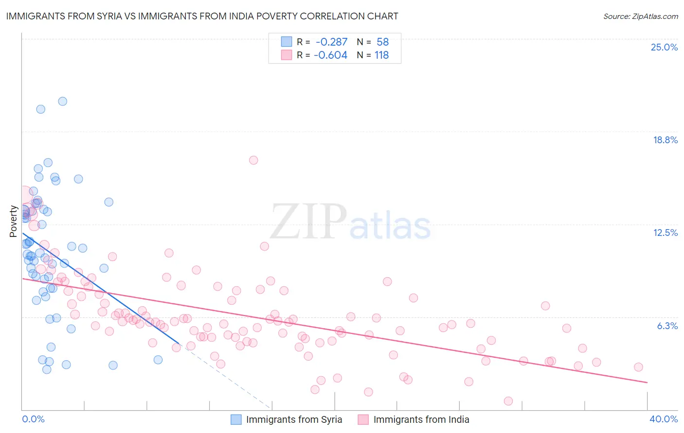 Immigrants from Syria vs Immigrants from India Poverty