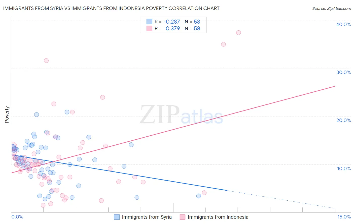 Immigrants from Syria vs Immigrants from Indonesia Poverty