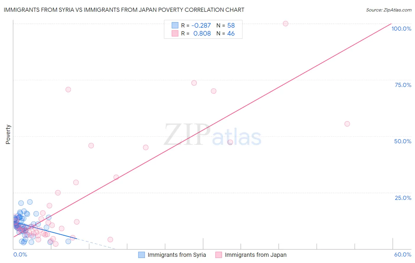 Immigrants from Syria vs Immigrants from Japan Poverty