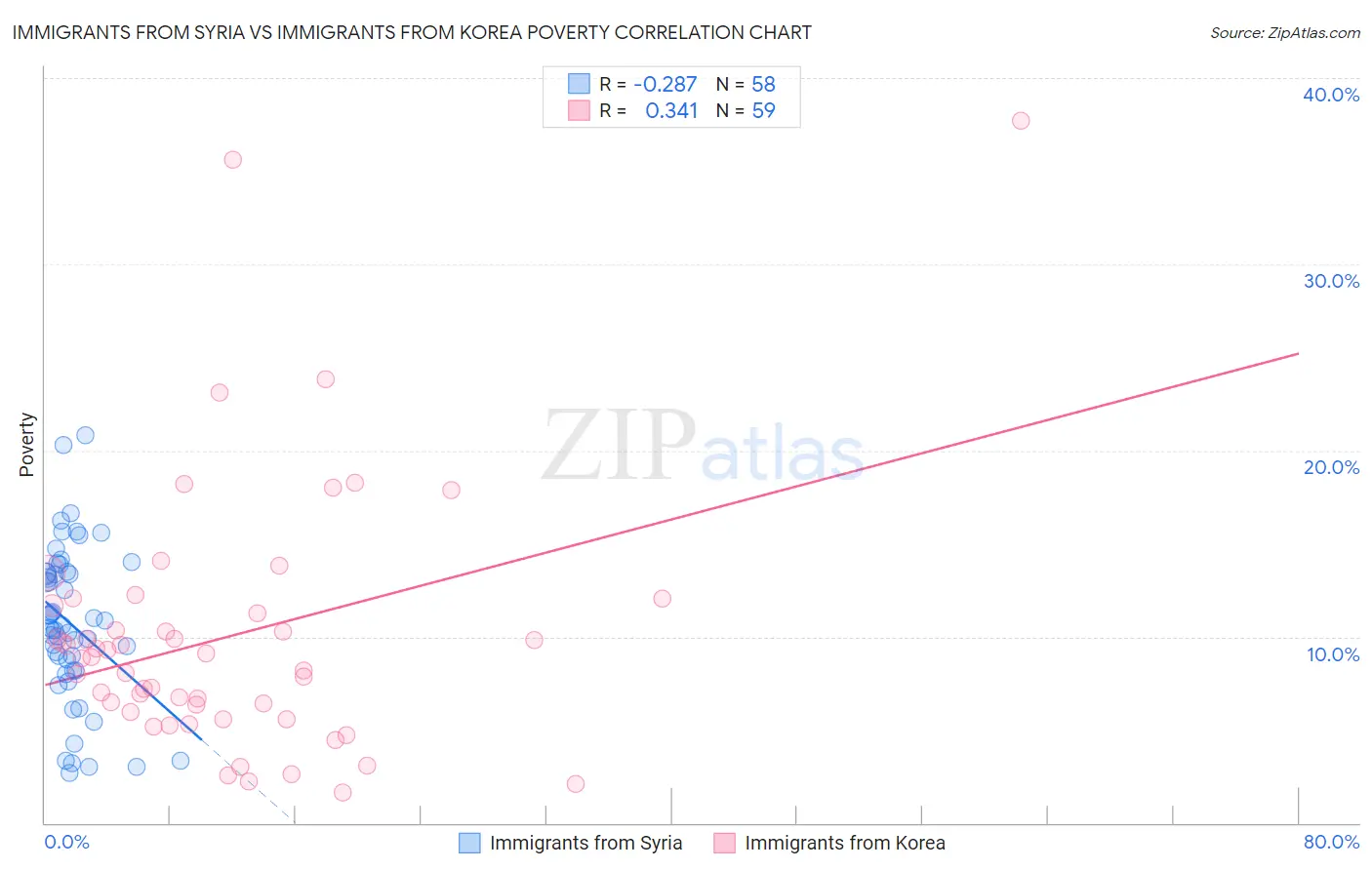 Immigrants from Syria vs Immigrants from Korea Poverty