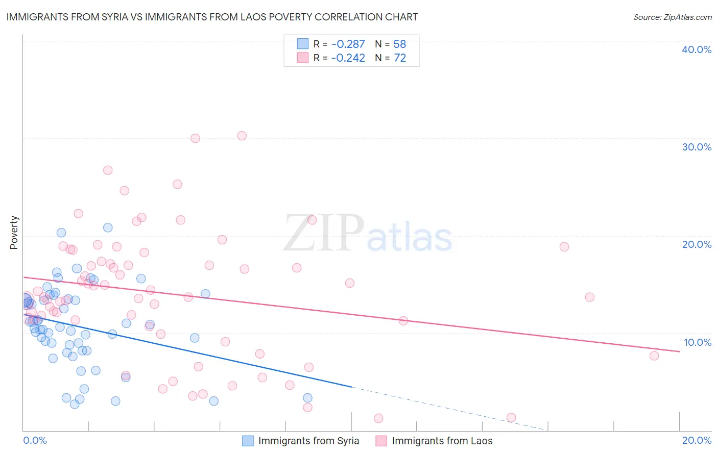 Immigrants from Syria vs Immigrants from Laos Poverty