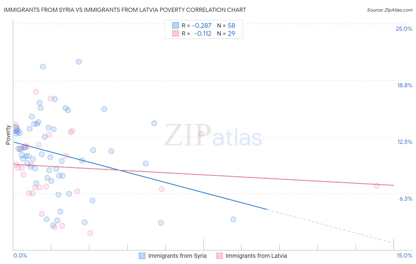 Immigrants from Syria vs Immigrants from Latvia Poverty