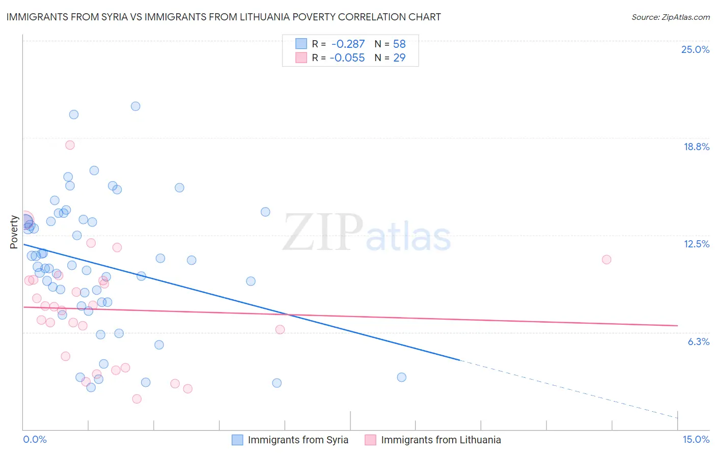 Immigrants from Syria vs Immigrants from Lithuania Poverty