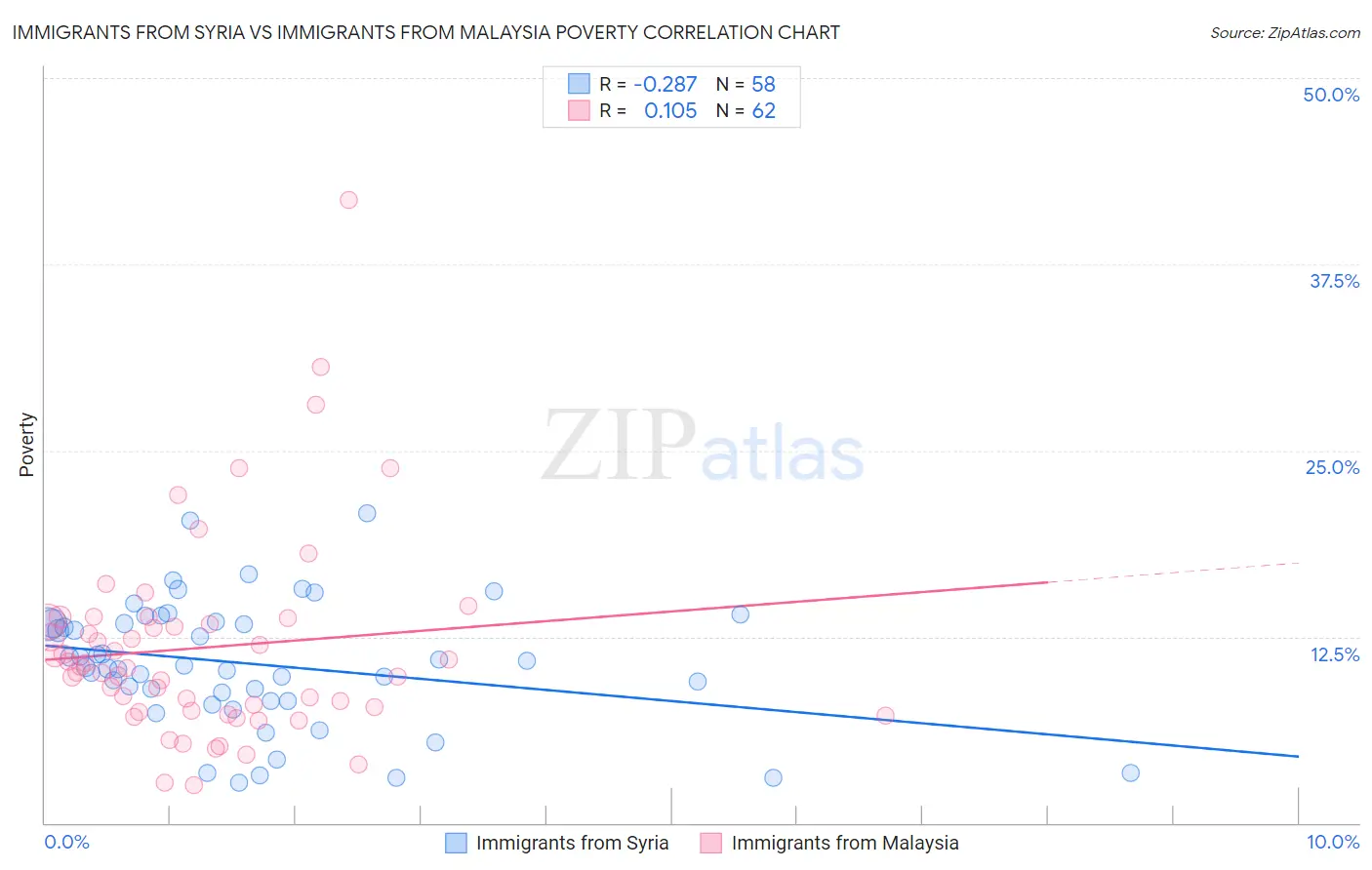 Immigrants from Syria vs Immigrants from Malaysia Poverty