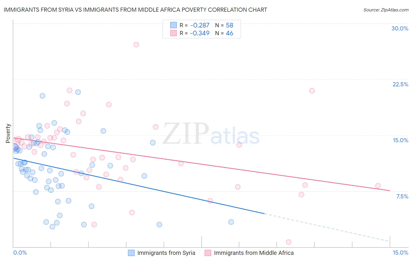 Immigrants from Syria vs Immigrants from Middle Africa Poverty