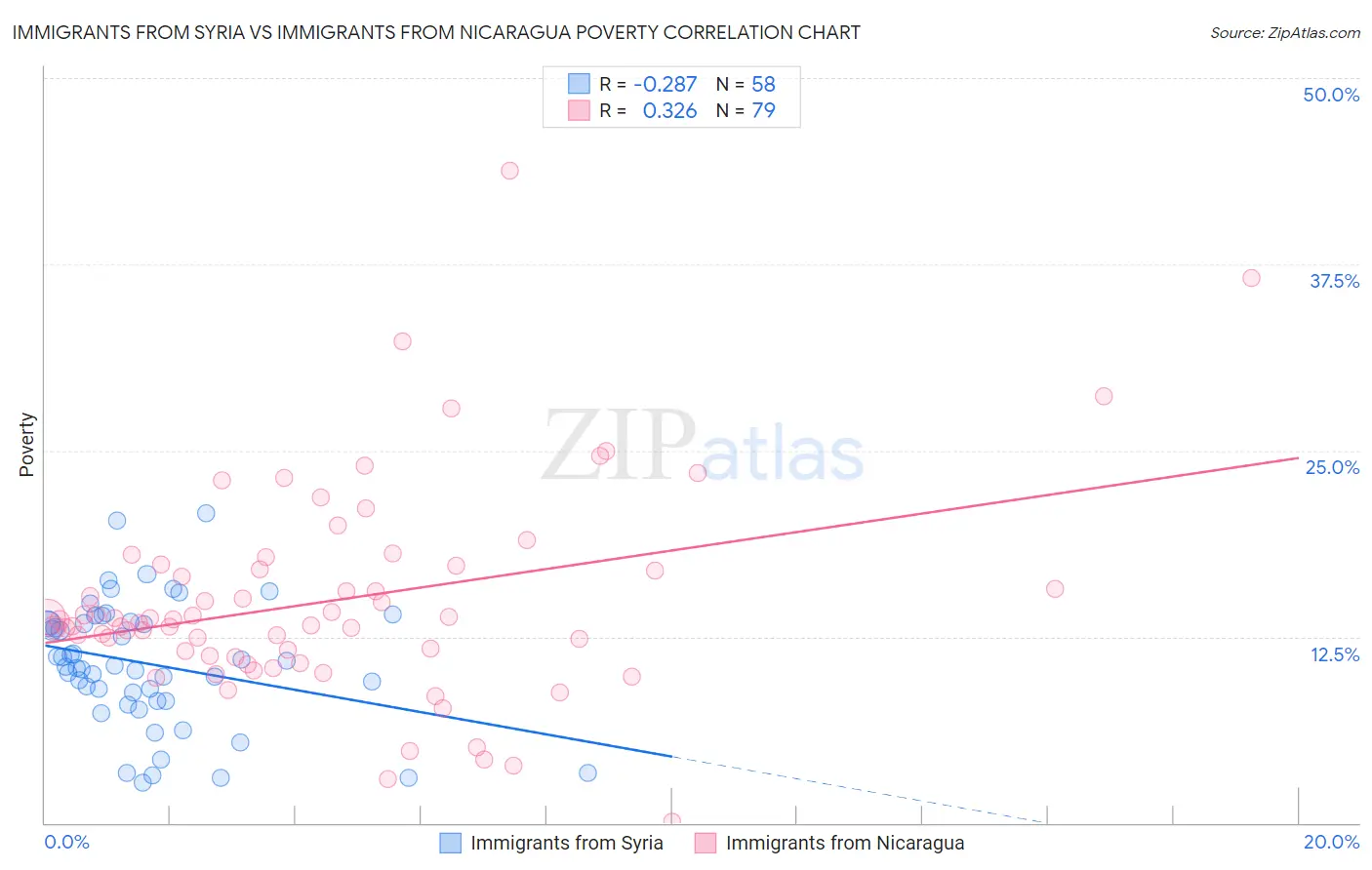 Immigrants from Syria vs Immigrants from Nicaragua Poverty