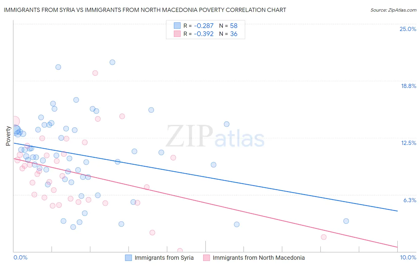 Immigrants from Syria vs Immigrants from North Macedonia Poverty