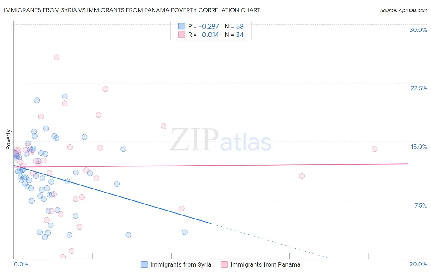 Immigrants from Syria vs Immigrants from Panama Poverty