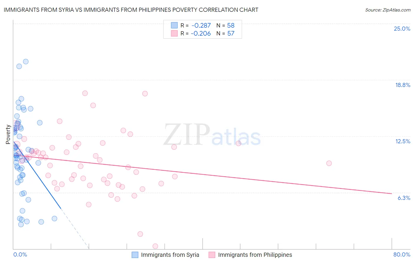 Immigrants from Syria vs Immigrants from Philippines Poverty