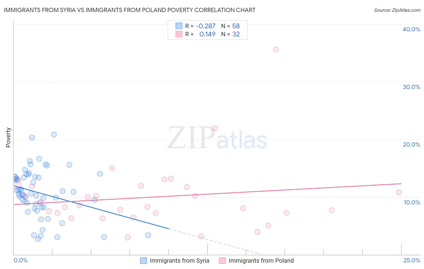 Immigrants from Syria vs Immigrants from Poland Poverty
