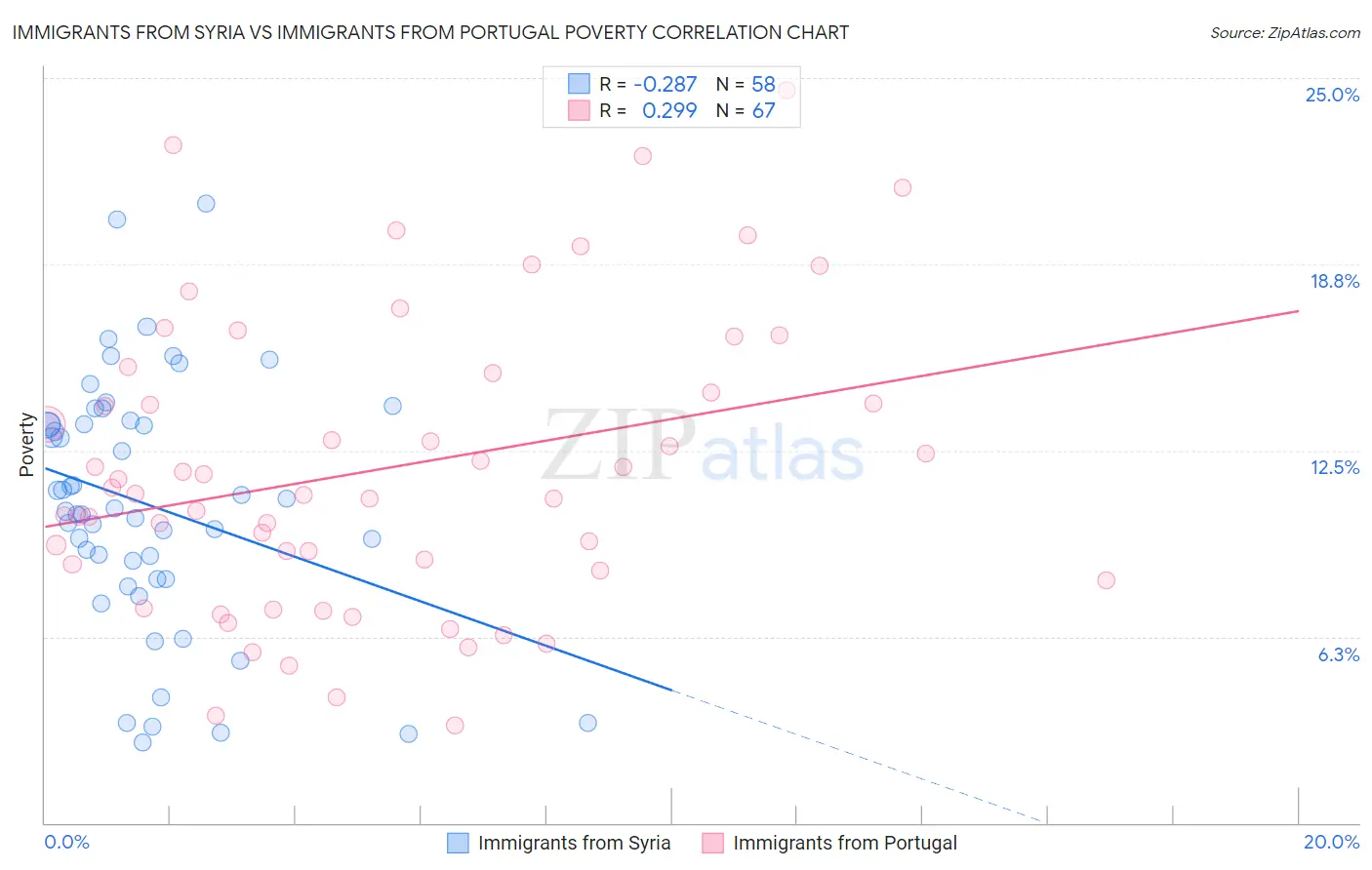 Immigrants from Syria vs Immigrants from Portugal Poverty