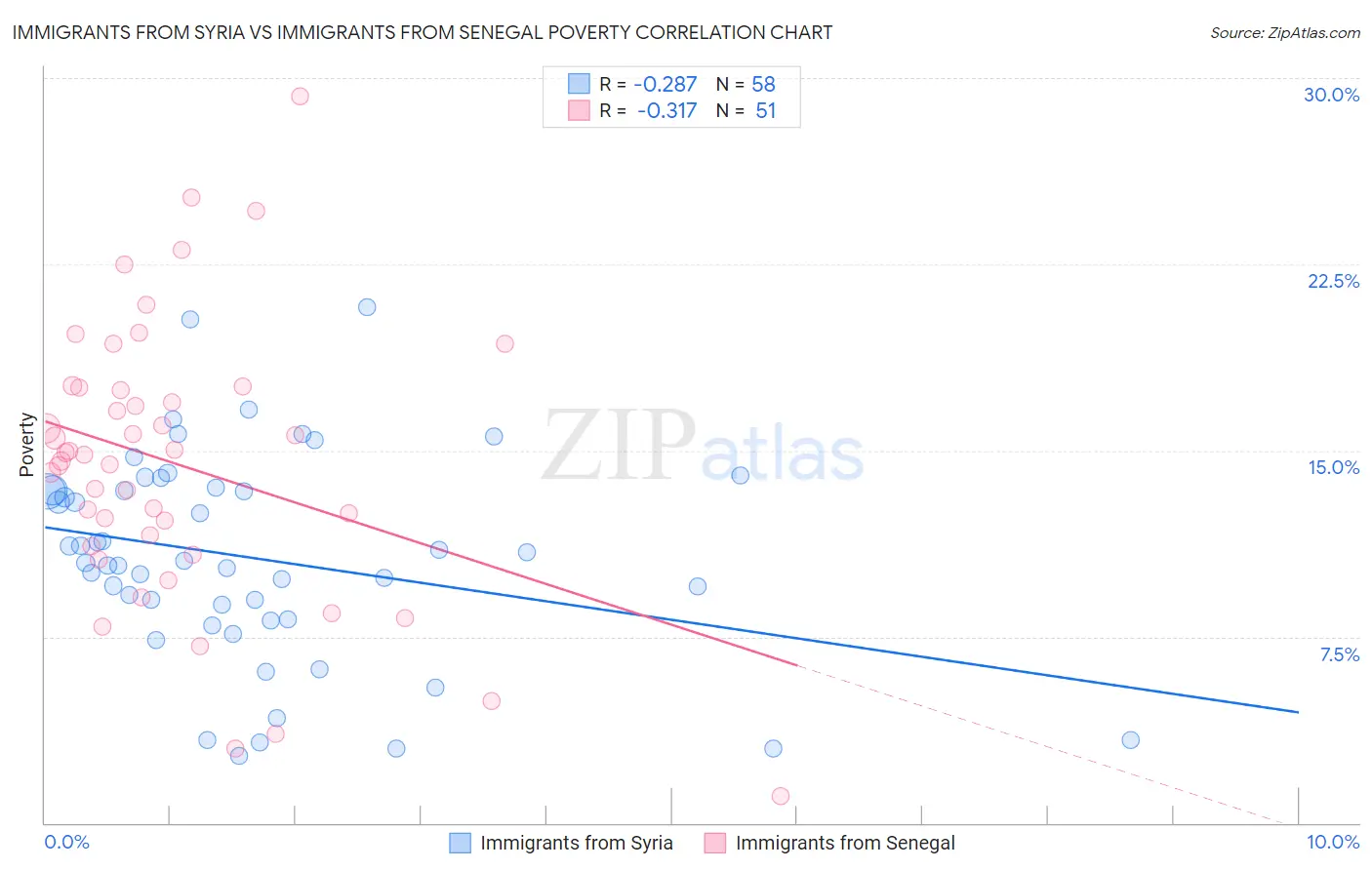 Immigrants from Syria vs Immigrants from Senegal Poverty