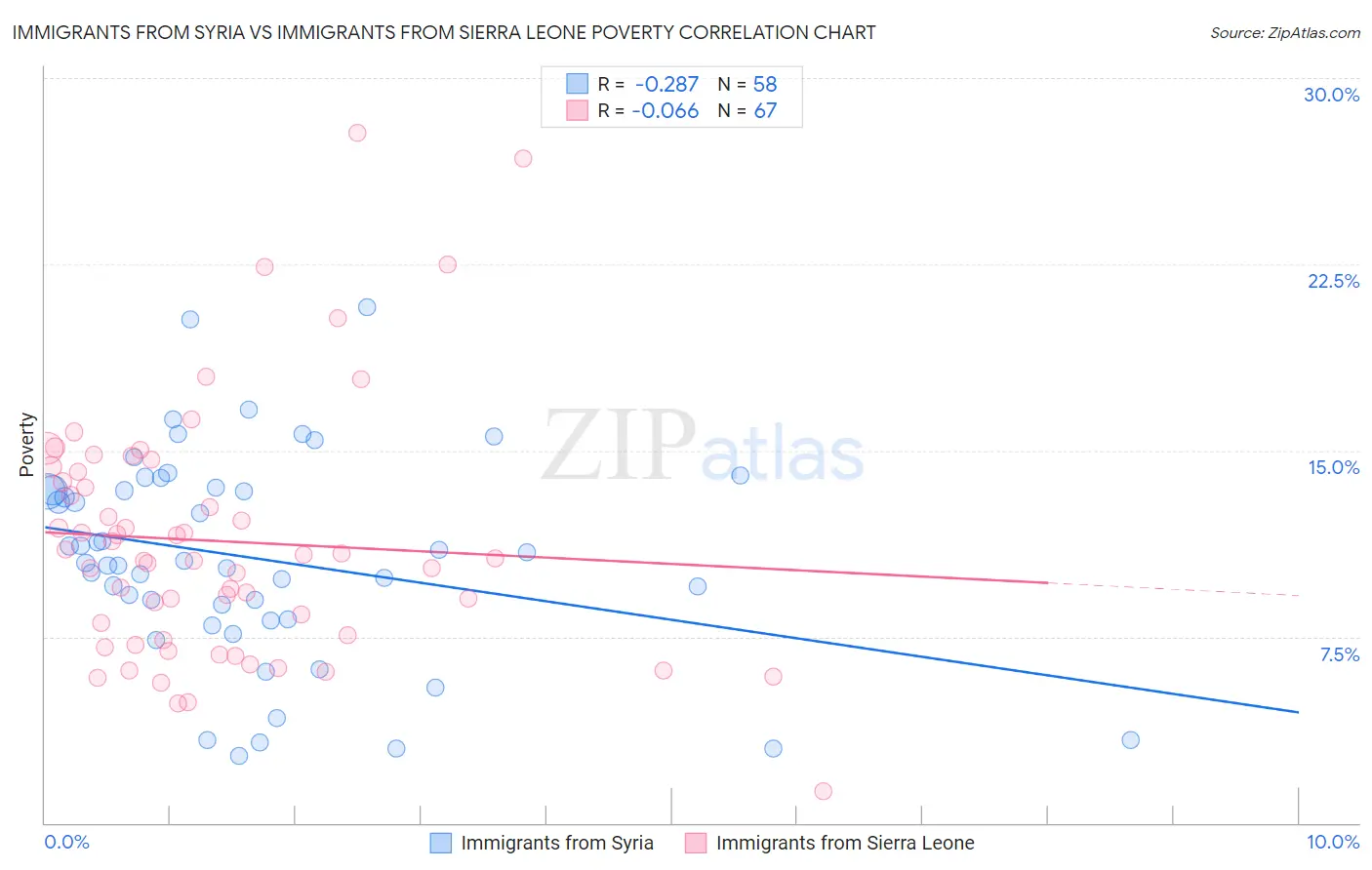 Immigrants from Syria vs Immigrants from Sierra Leone Poverty