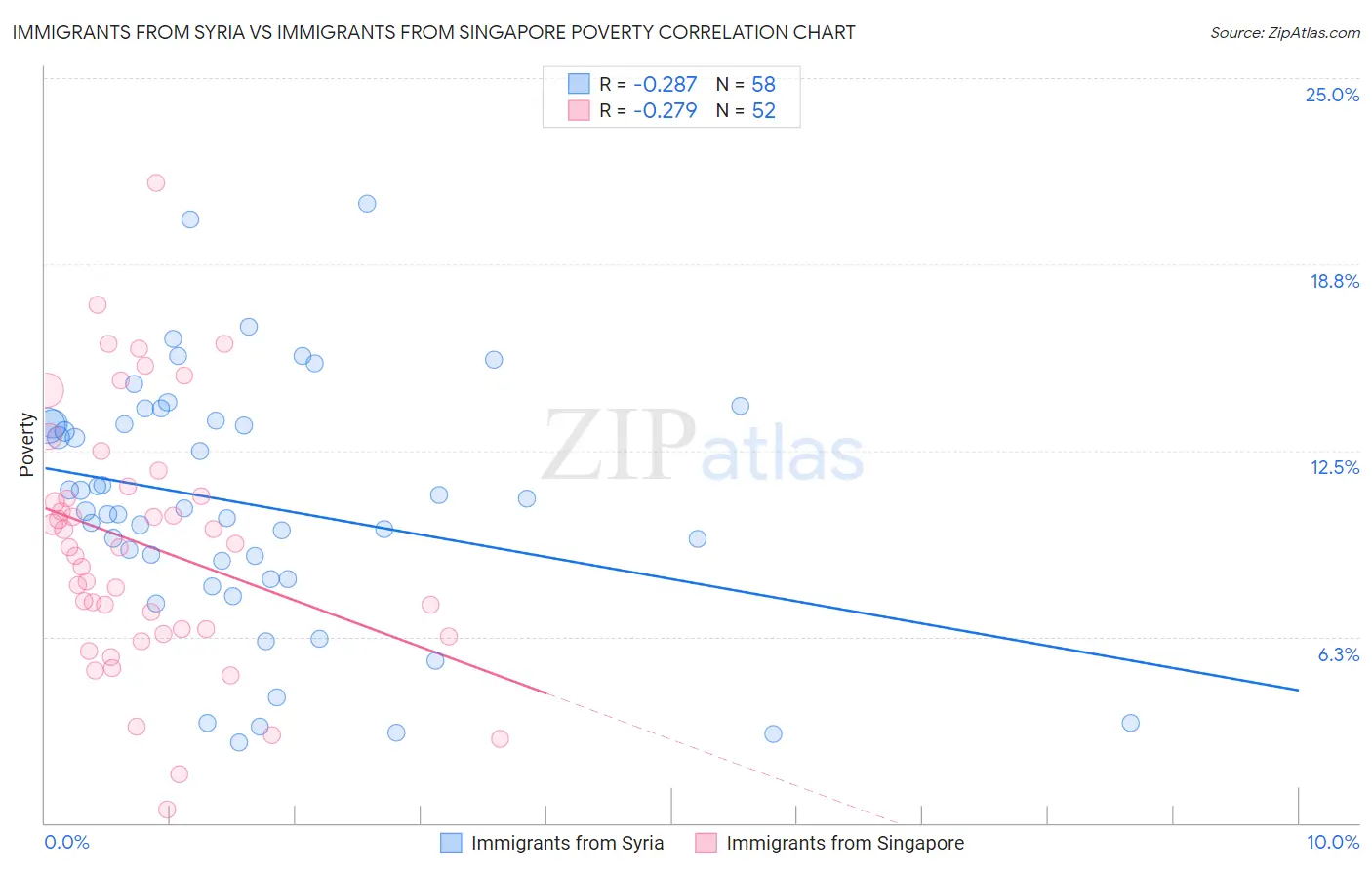 Immigrants from Syria vs Immigrants from Singapore Poverty