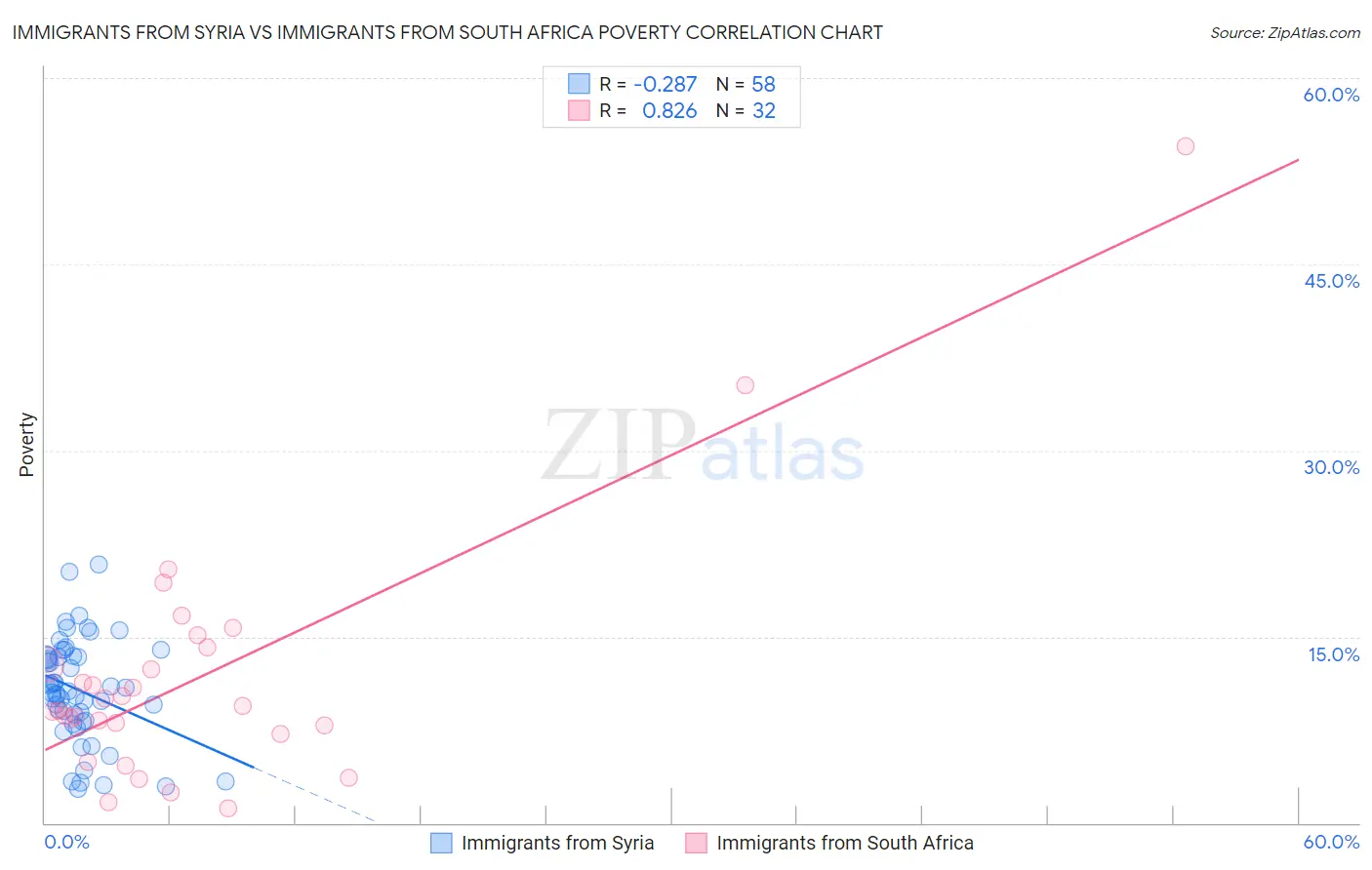 Immigrants from Syria vs Immigrants from South Africa Poverty