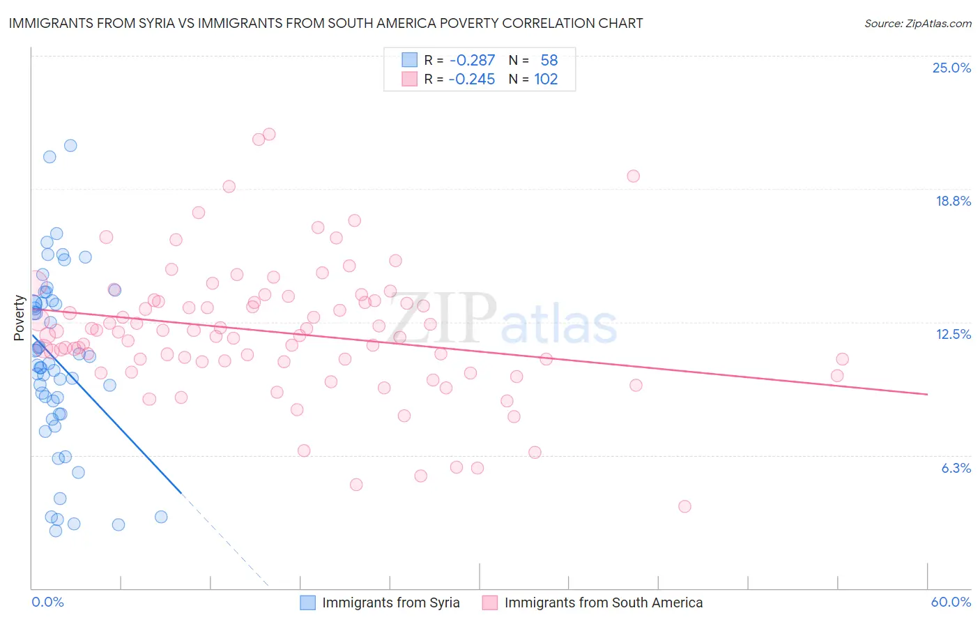 Immigrants from Syria vs Immigrants from South America Poverty
