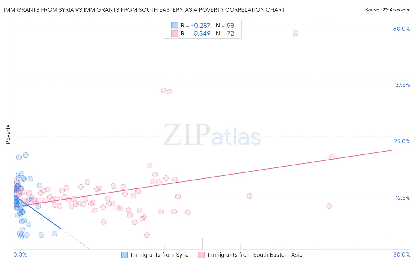 Immigrants from Syria vs Immigrants from South Eastern Asia Poverty