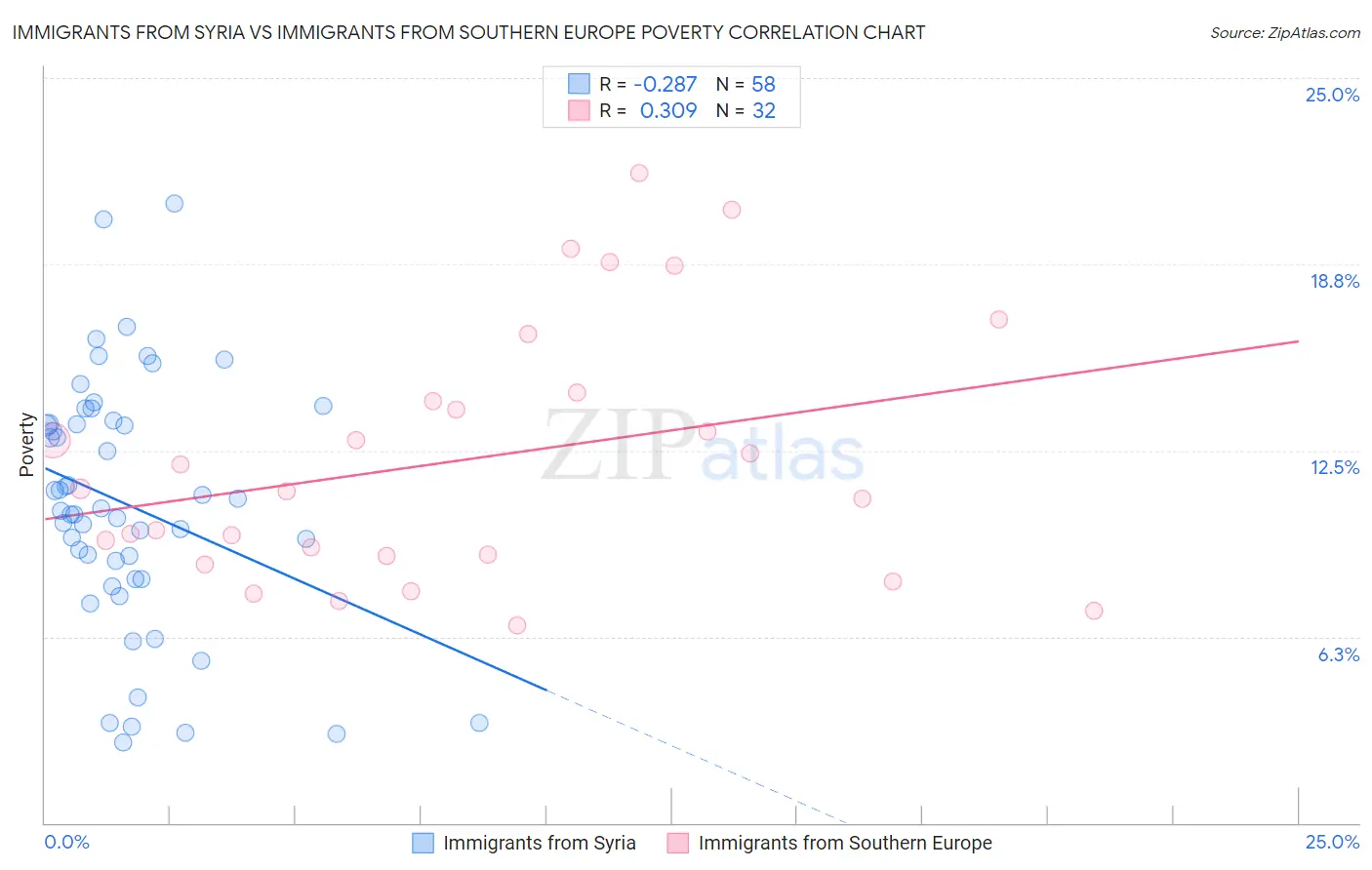 Immigrants from Syria vs Immigrants from Southern Europe Poverty