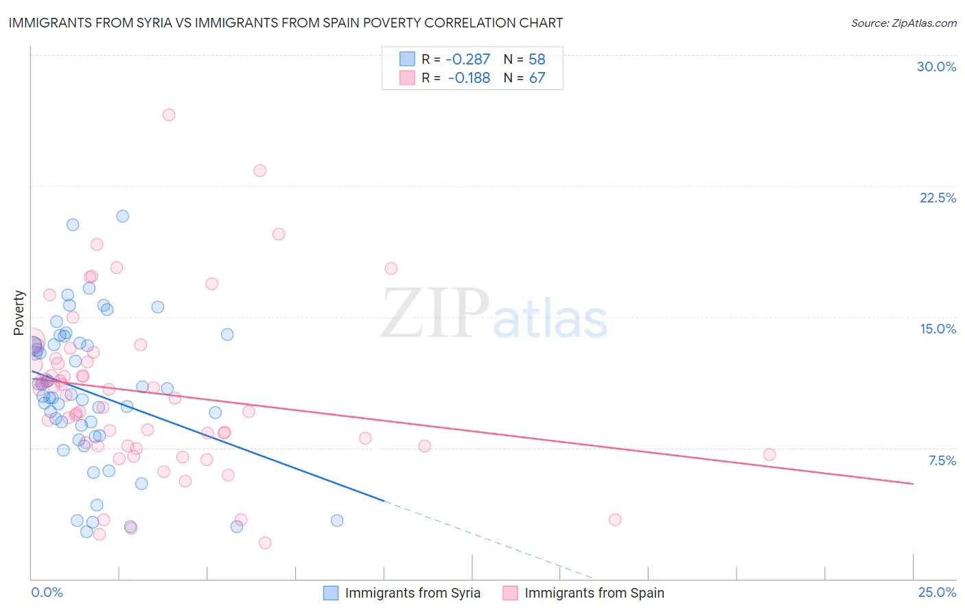 Immigrants from Syria vs Immigrants from Spain Poverty