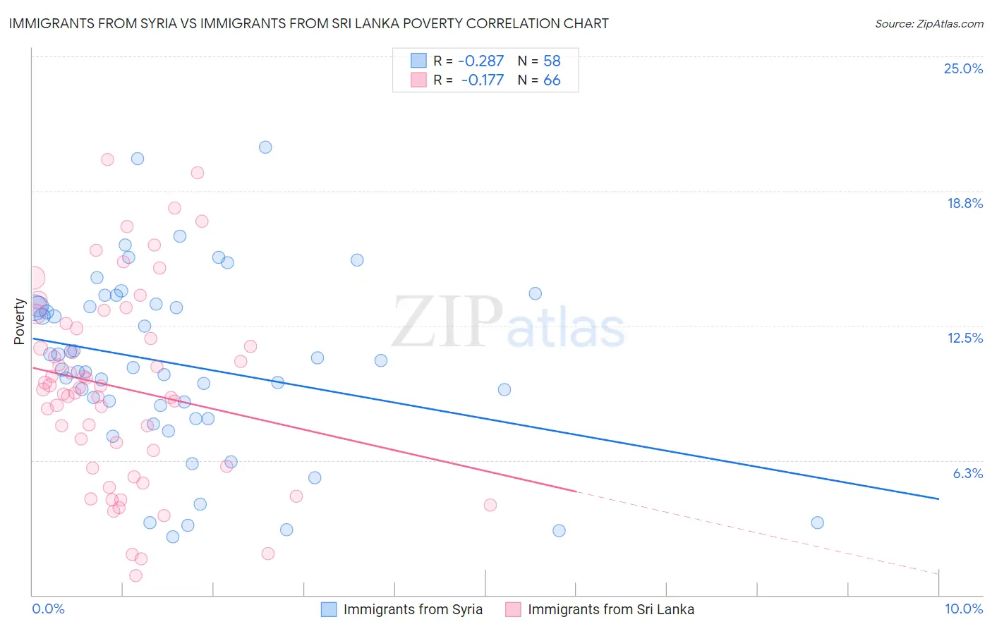Immigrants from Syria vs Immigrants from Sri Lanka Poverty
