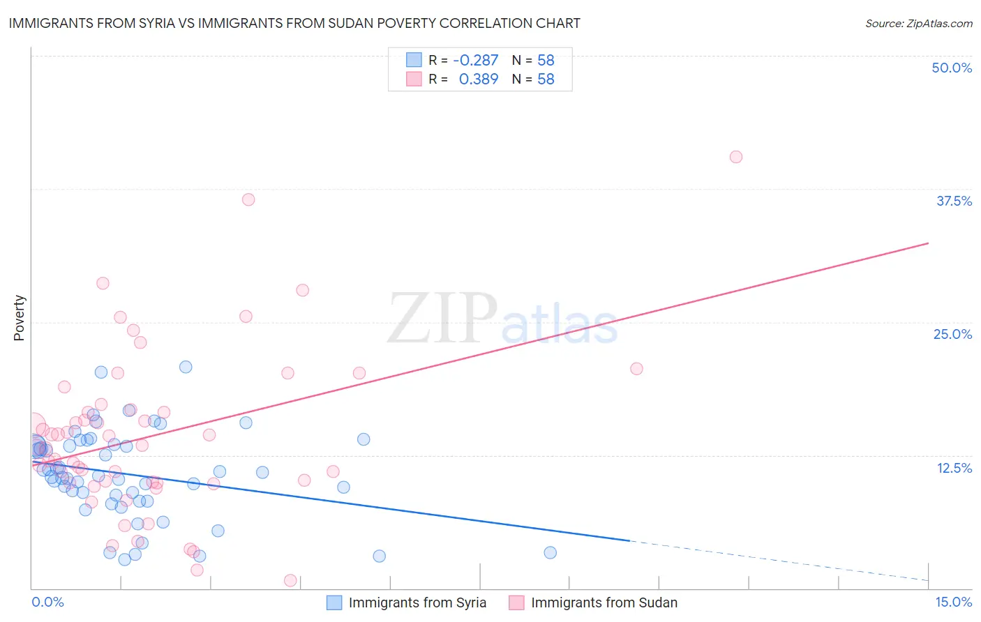 Immigrants from Syria vs Immigrants from Sudan Poverty
