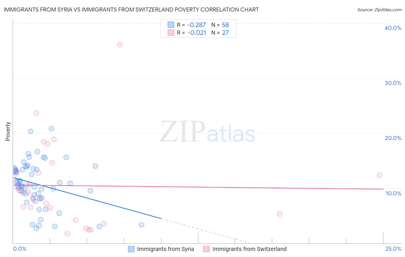 Immigrants from Syria vs Immigrants from Switzerland Poverty