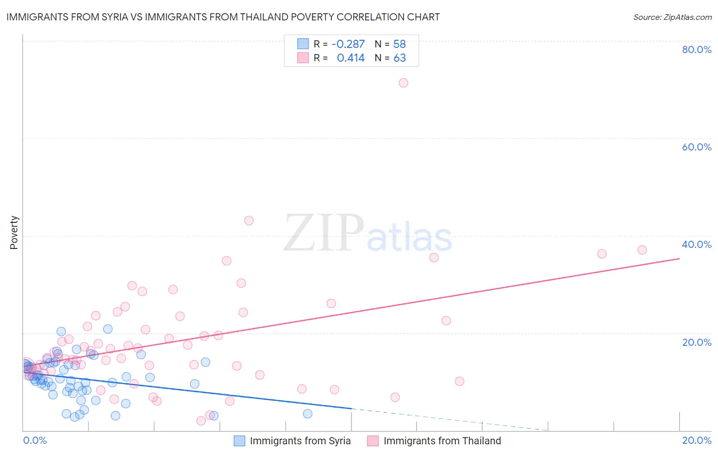 Immigrants from Syria vs Immigrants from Thailand Poverty